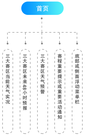 冬奧智慧氣象APP交互設(shè)計(jì)和視覺設(shè)計(jì)